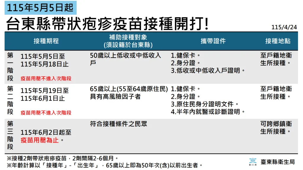 帶狀皰疹疫苗補助：台東縣