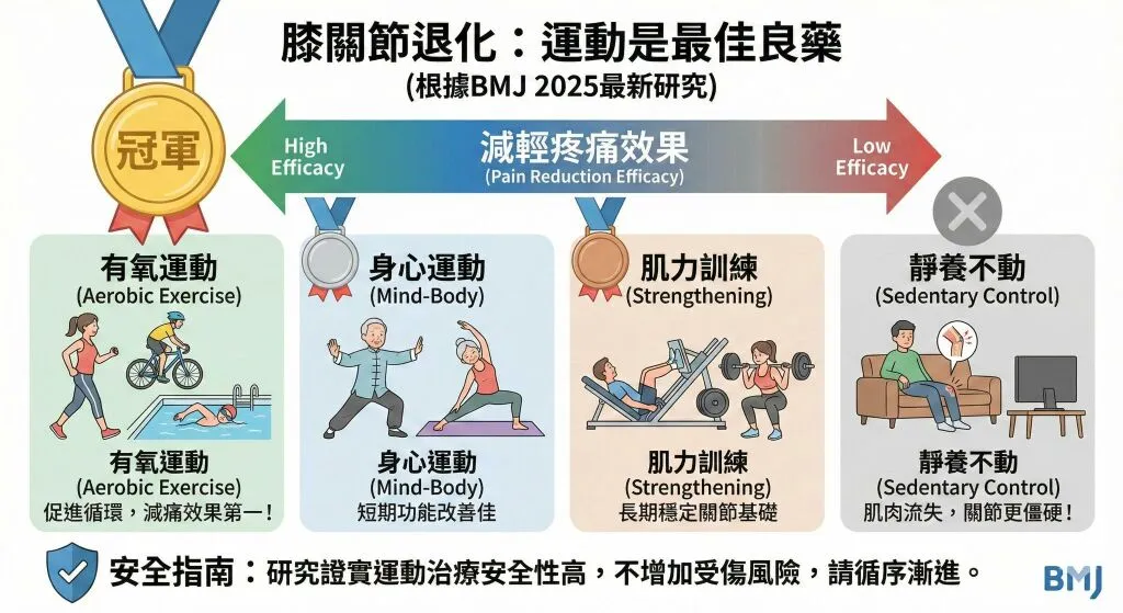 林頌凱醫師_膝關節退化運動是最佳良藥