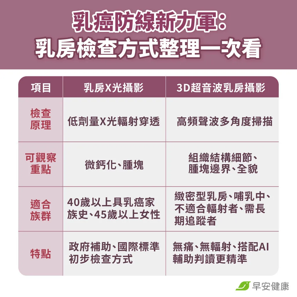 乳癌防線新力軍：乳房檢查方式整理一次看