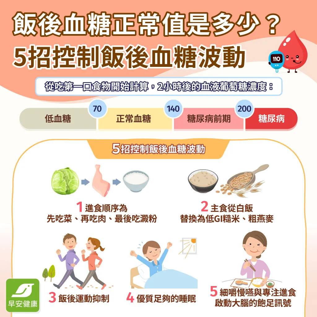 飯後血糖-飯後血糖正常值