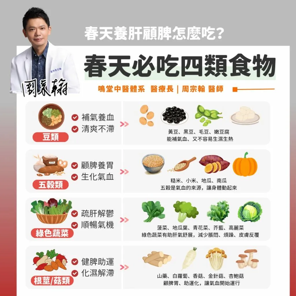 周宗翰醫師_春天必吃4類食物