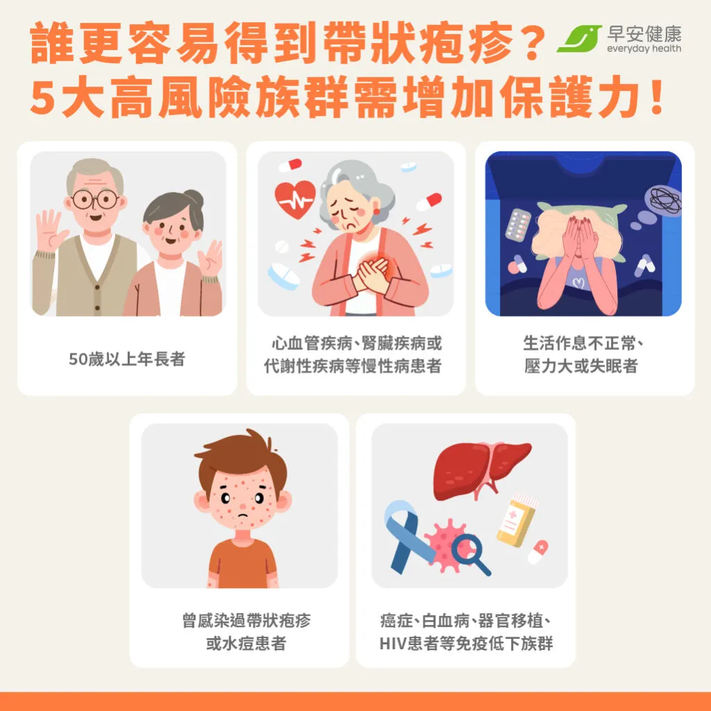 50歲以上、慢性病、作息不正常、癌症、器官移植等族群，都是感染帶狀疱疹的高風險族群