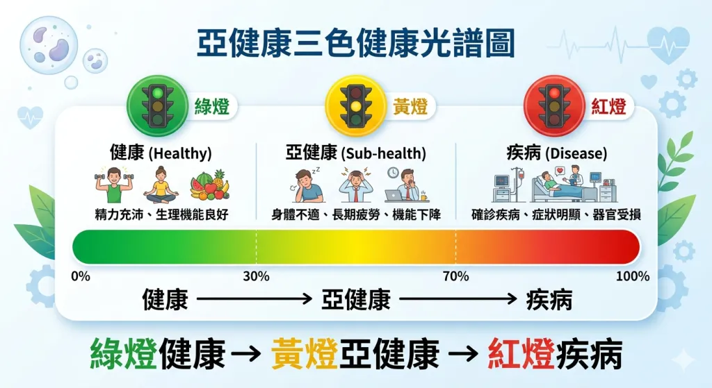 亞健康定義三色光譜示意圖