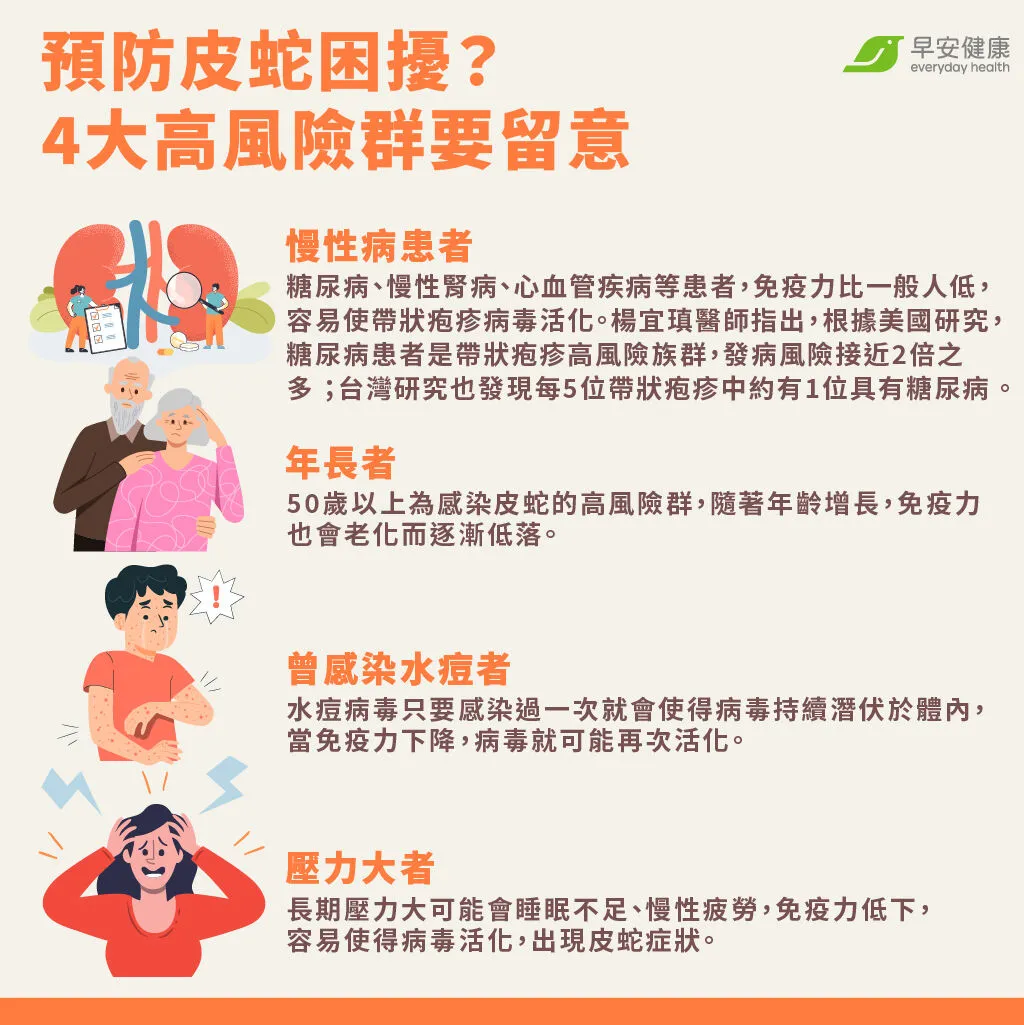 慢性病患者、年長者與壓力大族群都是皮蛇高風險對象,維持免疫力是預防關鍵。