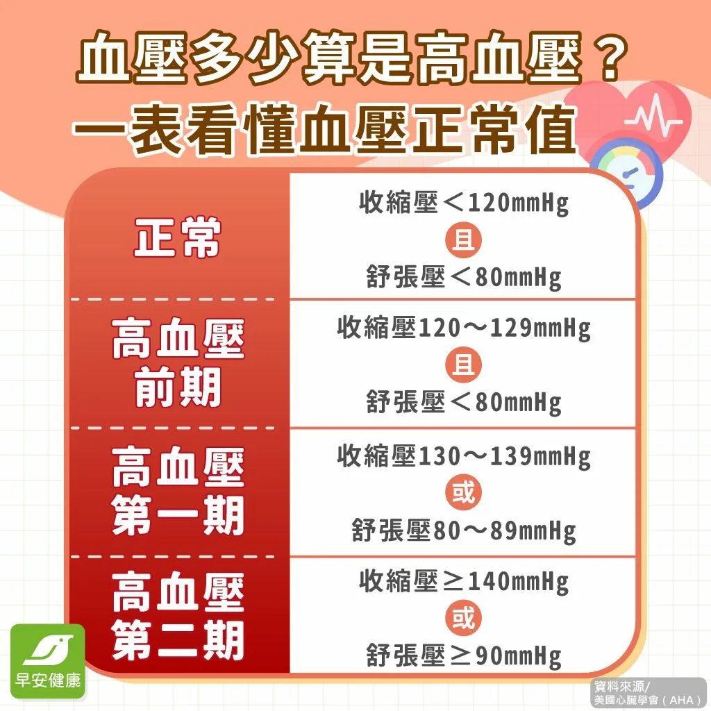 正常血壓-血壓正常值-正常血壓標準