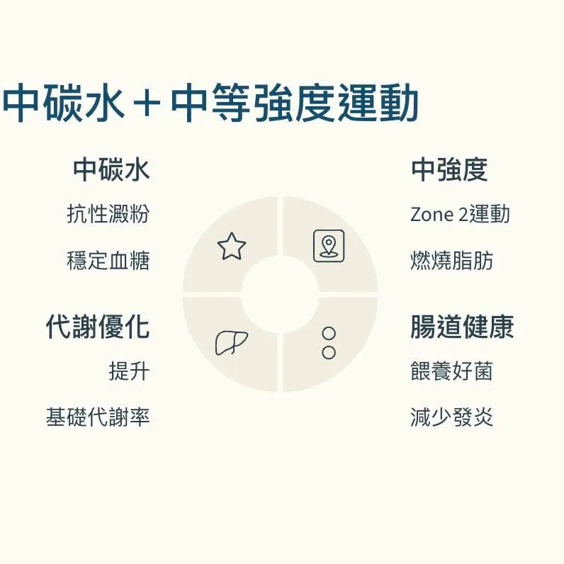 蕭捷健醫師_中碳水+中等強度運動