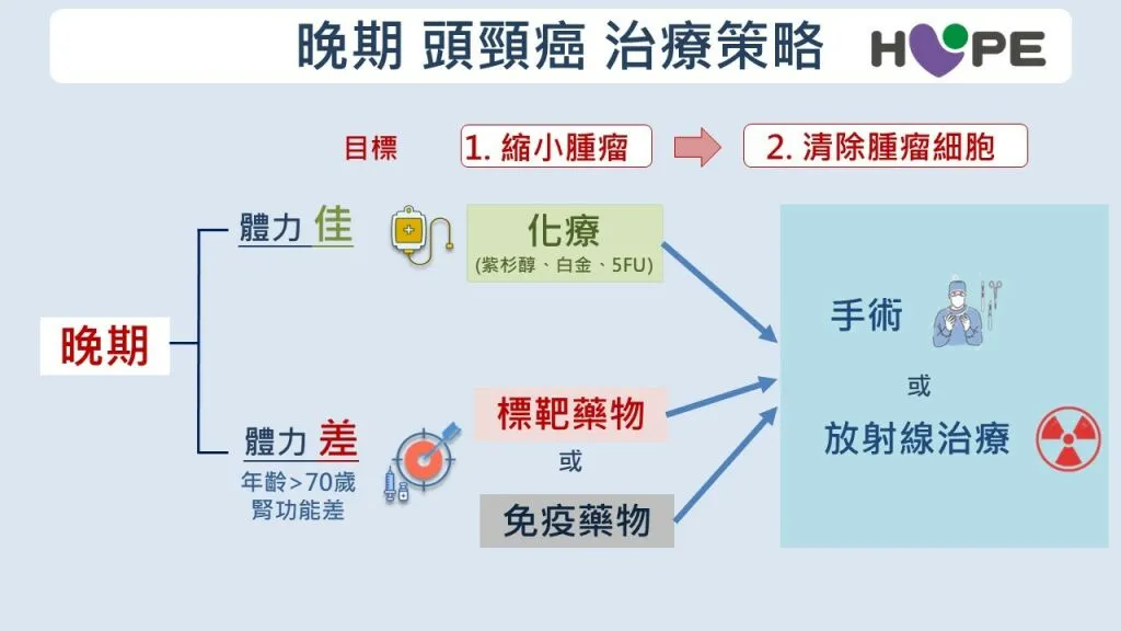 癌症希望基金會_晚期頭頸癌治療策略
