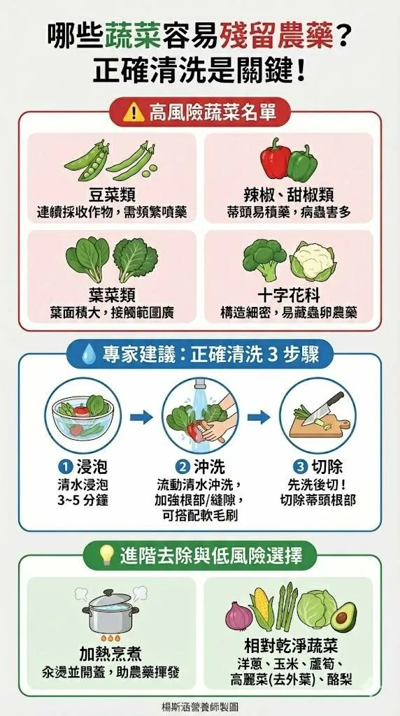 楊斯涵營養師_那些蔬菜容易殘留農藥？正確清洗是關鍵，高風險蔬菜名單