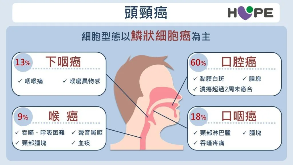 癌症希望基金會_頭頸癌形式