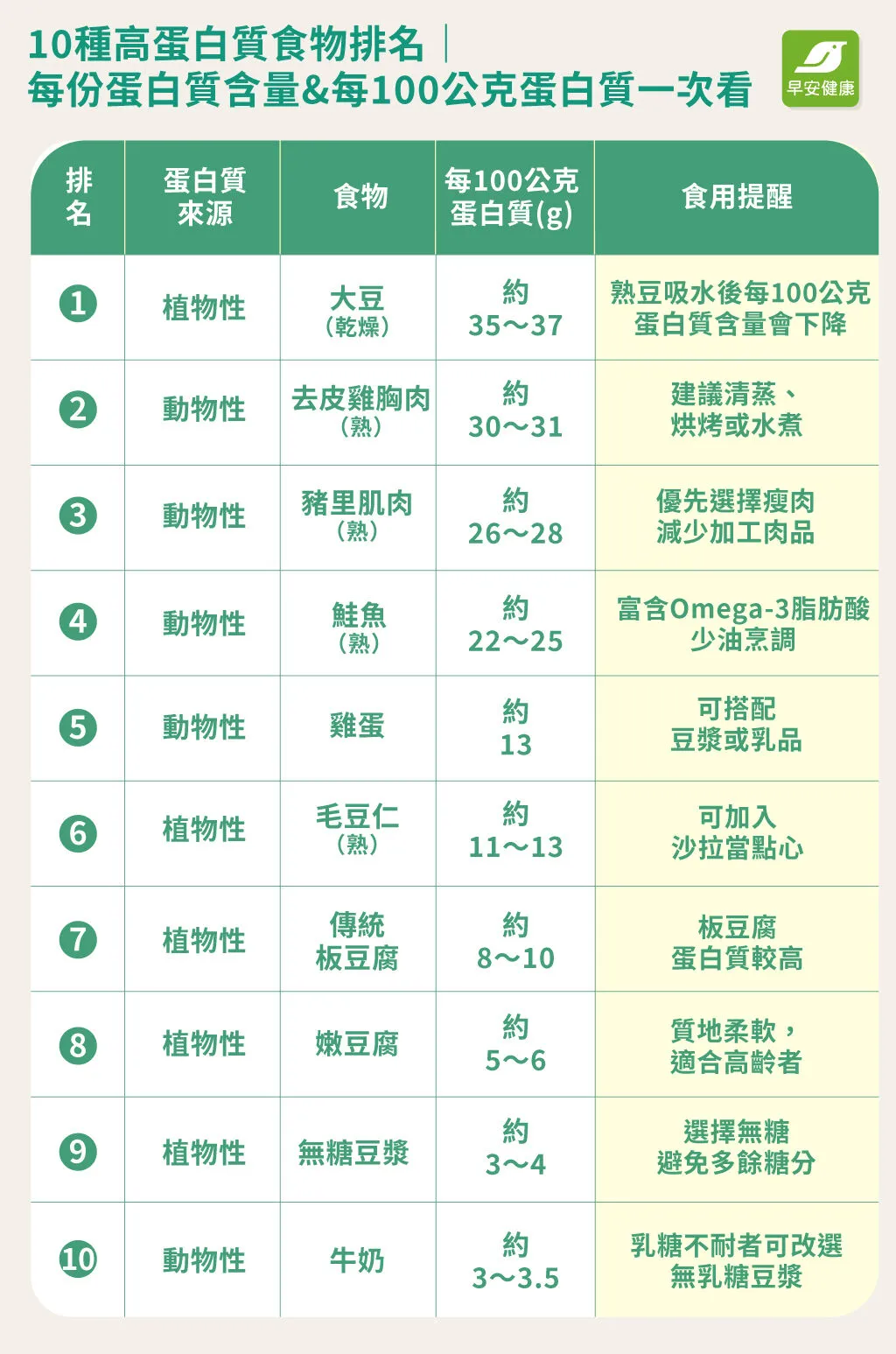 10種高蛋白質食物排名：動物性蛋白質、植物性蛋白質