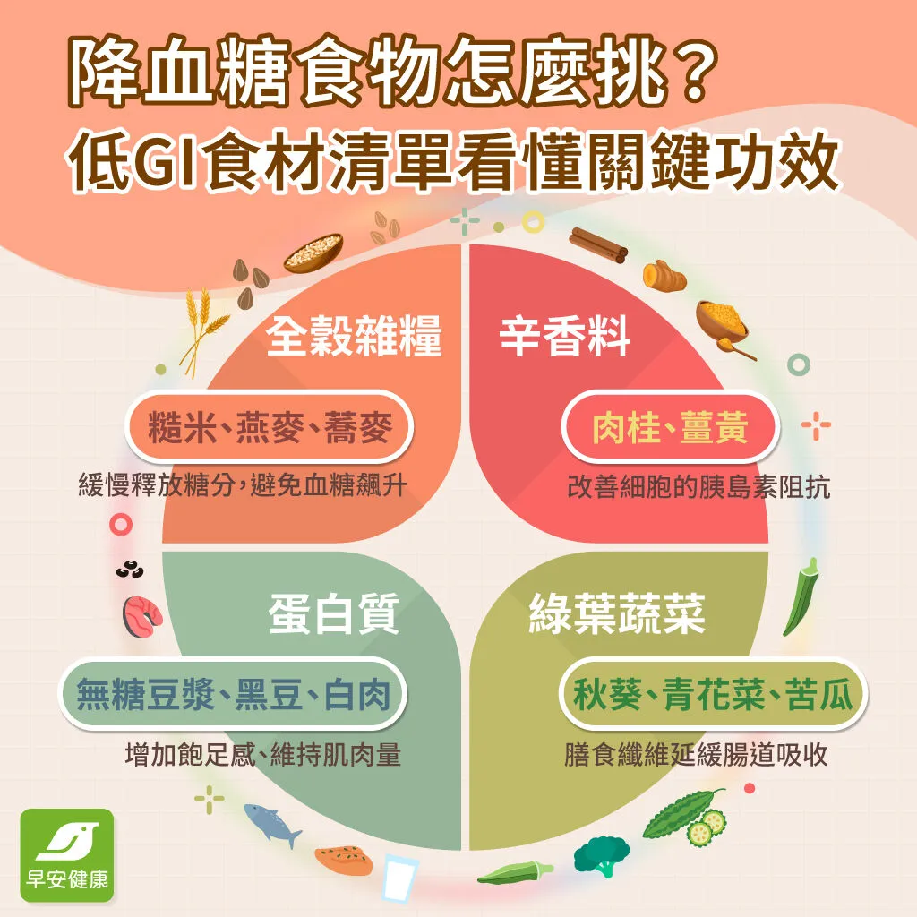 早安健康_降血糖食物怎麼挑？低GI食材清單看懂關鍵功效