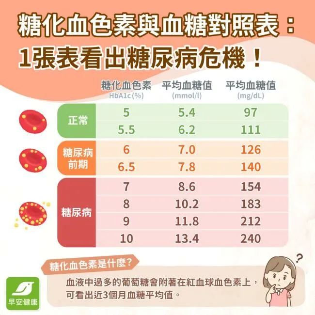 糖化血色素與血糖對照表