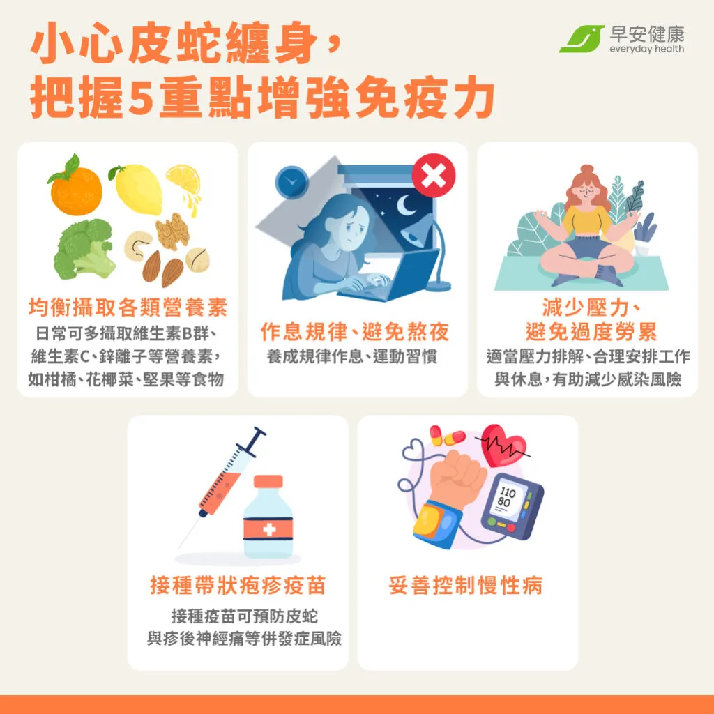 攝取各類營養素、規律作息、排解壓力、接種帶狀疱疹疫苗等，都是減少帶狀泡疹風險的方法！