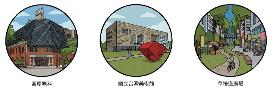台中市：台鐵臺中車站→宮原眼科→臺中市役所→國家漫畫博物館→國立台灣美術館→審計新村文創商圈→草悟道廣場