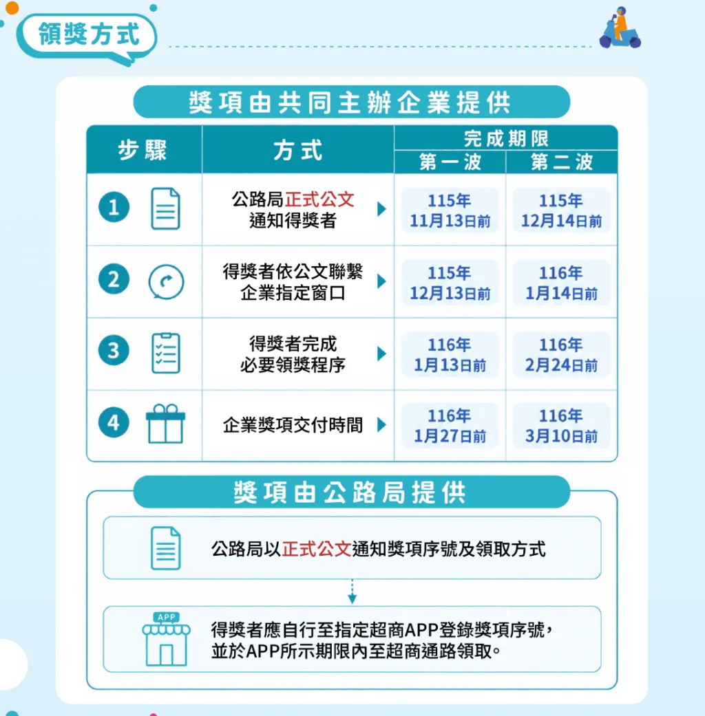 機車常用族交通零違規抽獎活動＿領獎方式