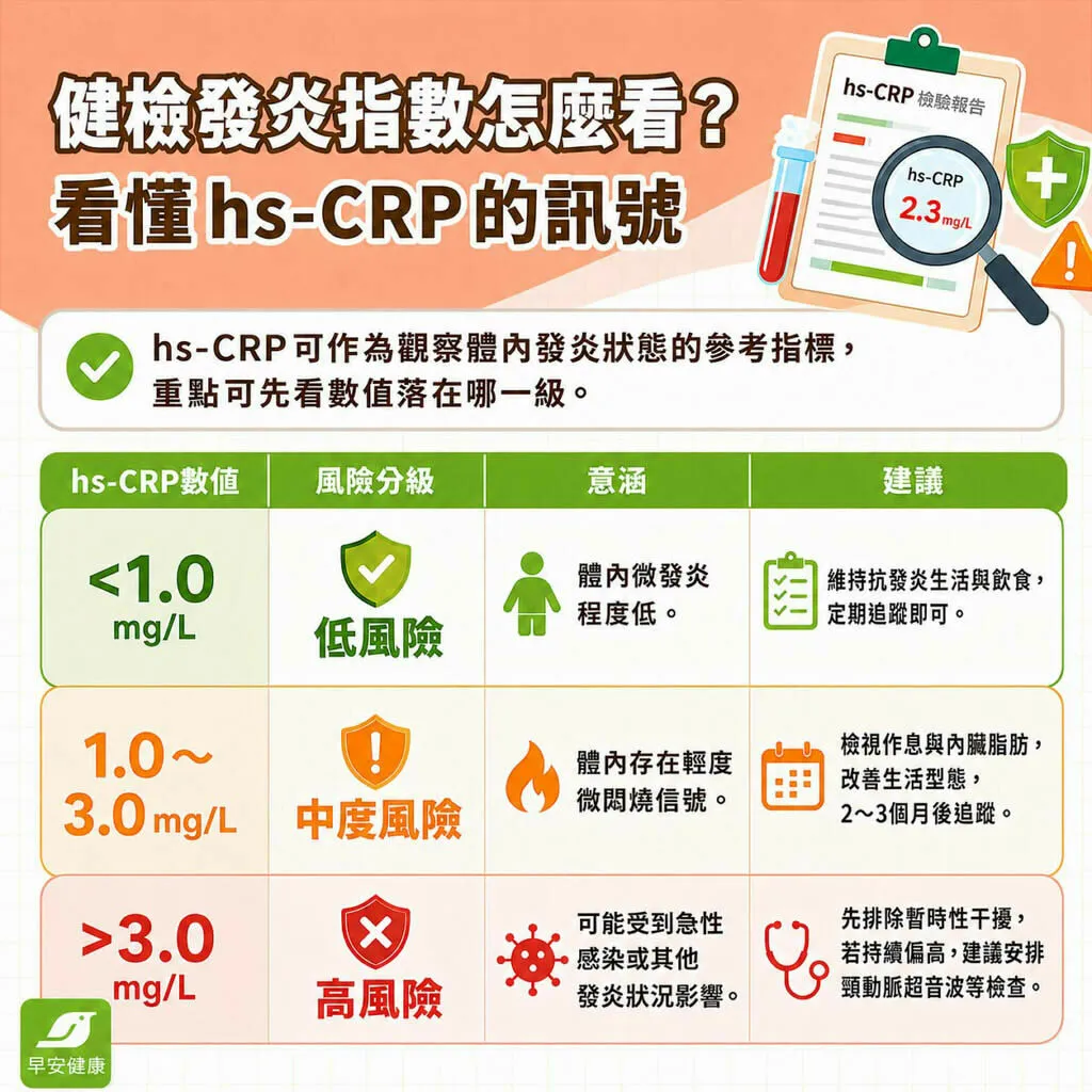 hs-CRP-健檢發炎指數