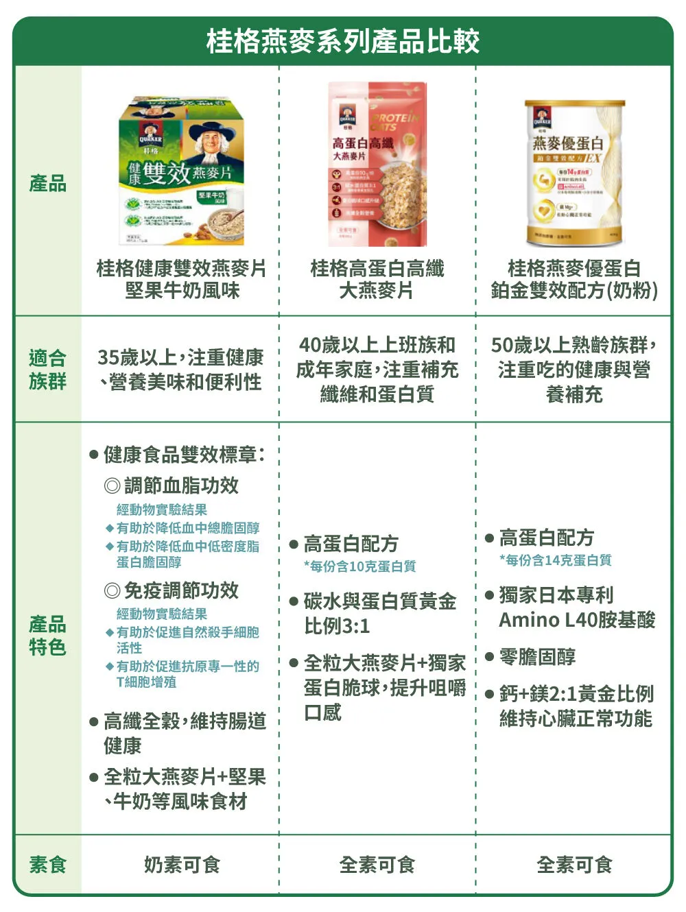 桂格大燕麥片系列產品是優質碳水、增肌 碳水 黃金比例的好選擇