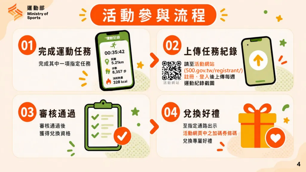 運動部揮汗有禮活動參與流程