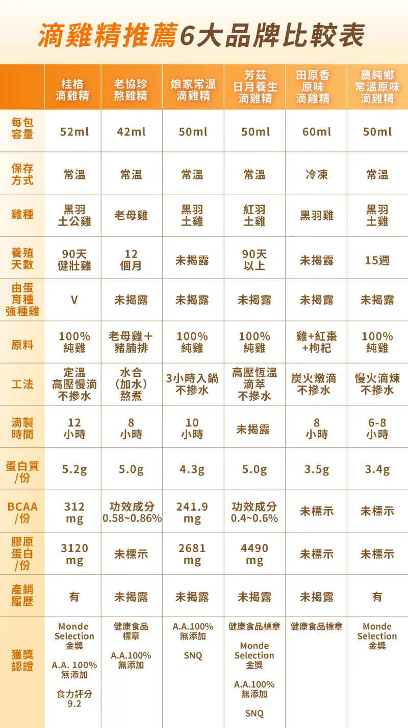 滴雞精推薦6大品牌比較