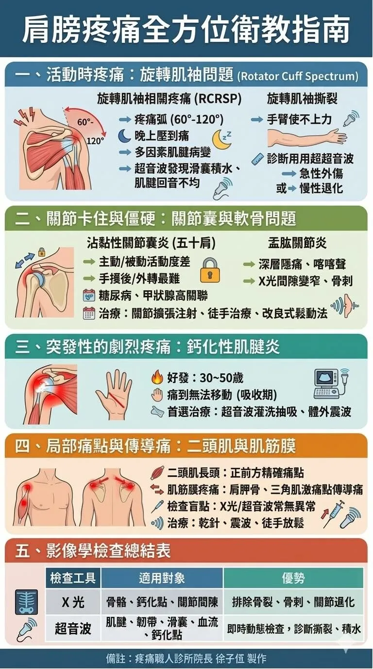 徐子恆醫師_肩膀疼痛全方位衛教指南