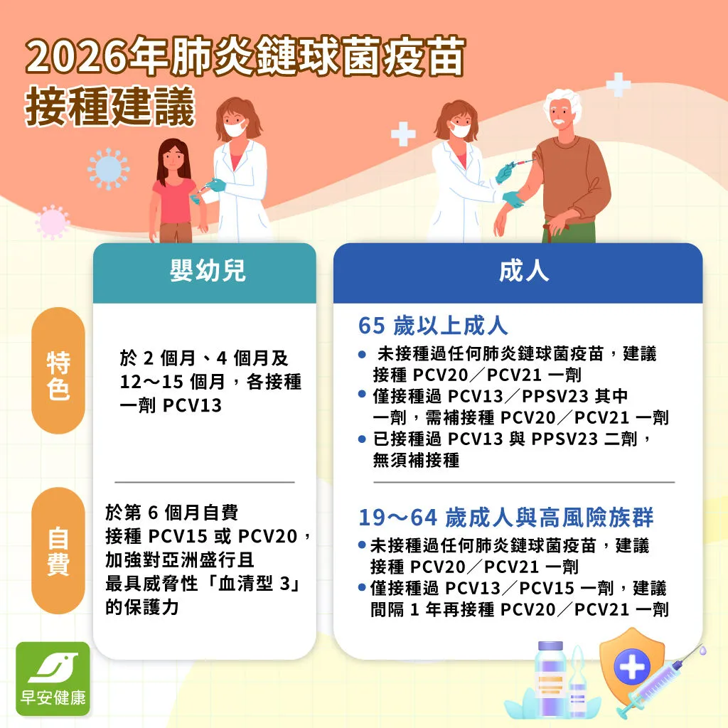 2026年肺炎鏈球菌疫苗接種建議