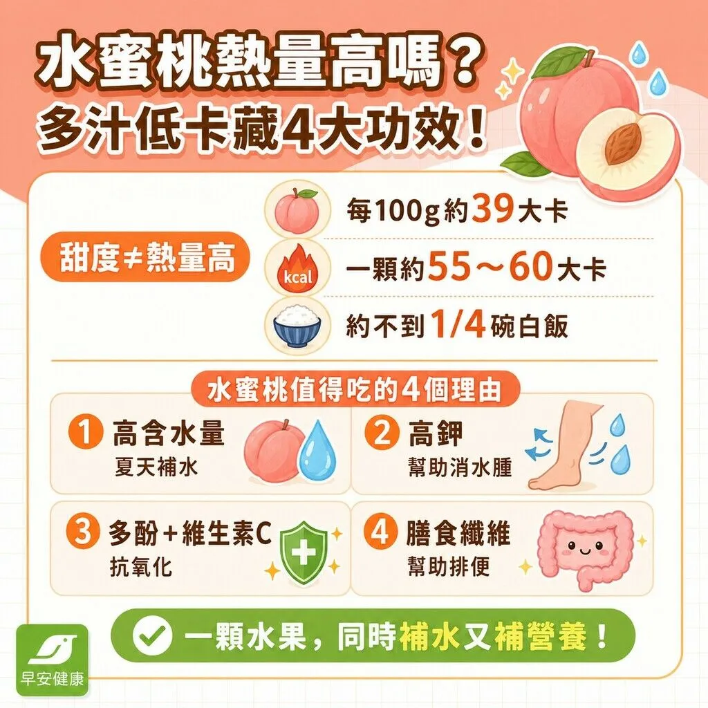 早安健康_水蜜桃熱量高嗎?多汁低卡藏4大功效