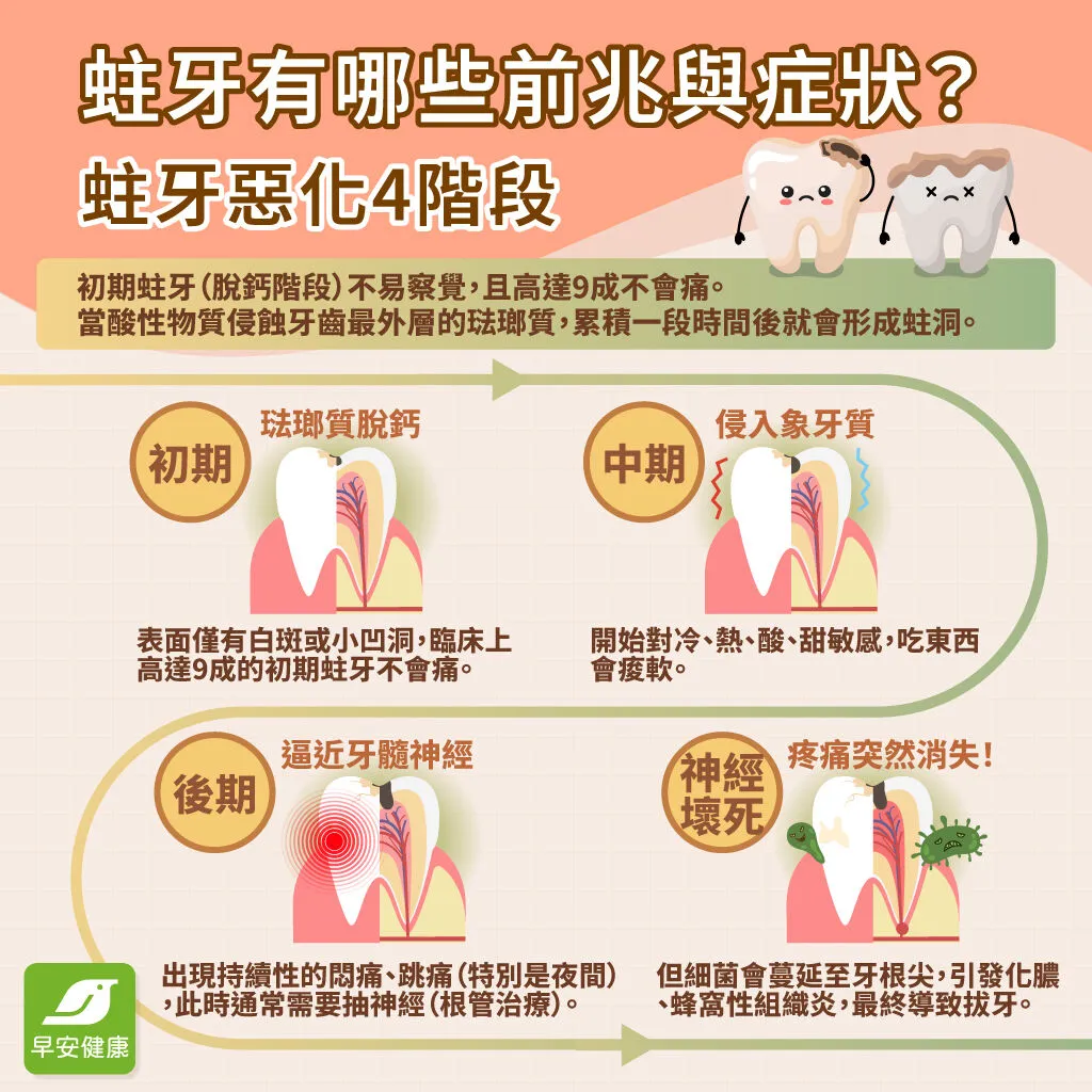蛀牙-蛀牙前兆