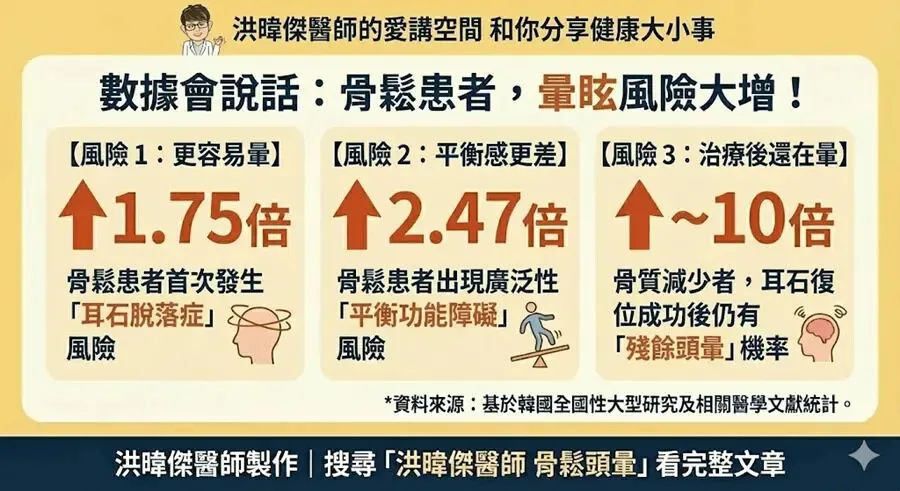 洪暐傑醫師_數據會說話：骨鬆患者暈眩風險大增