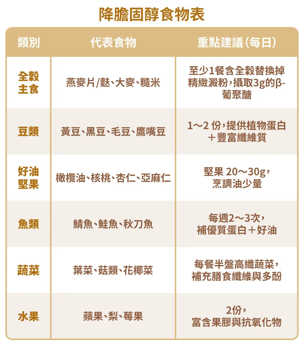 降膽固醇食物表