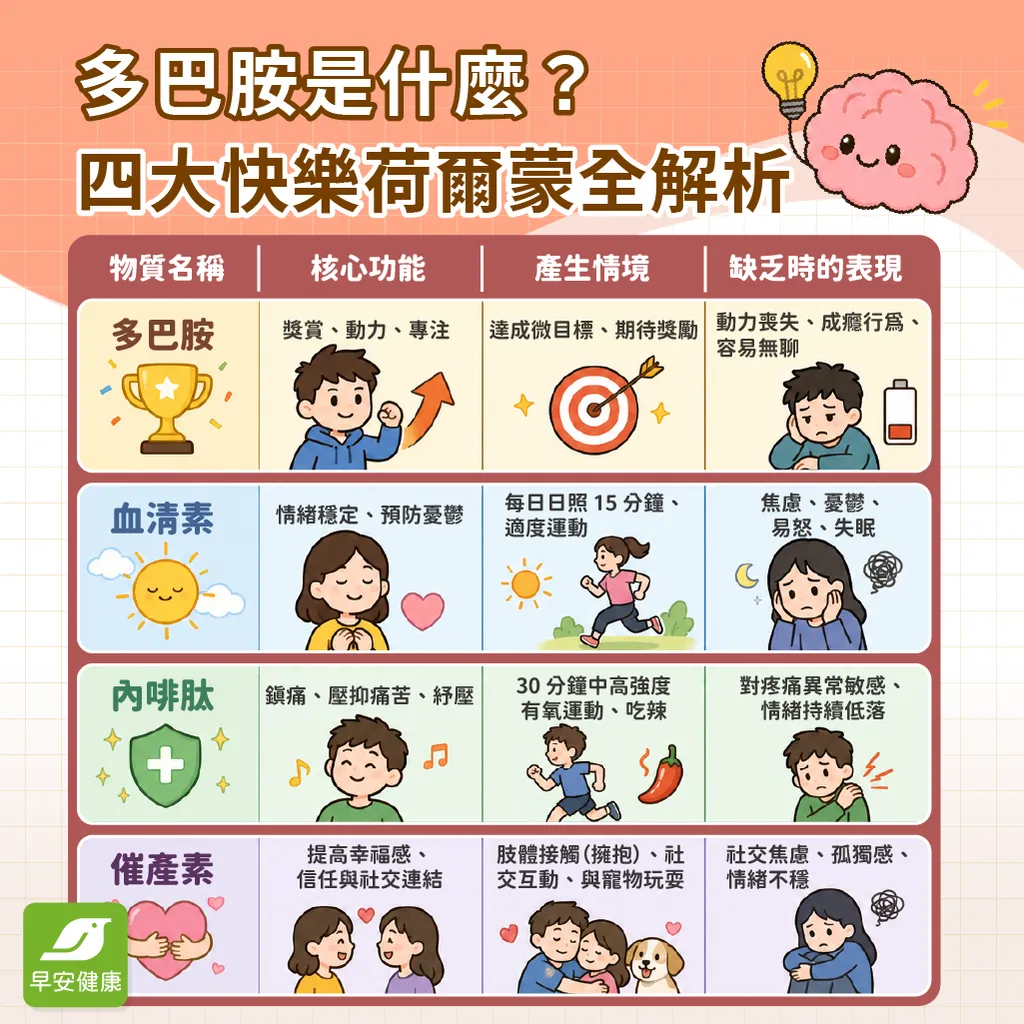 早安健康_多巴胺是什麼？四大快樂荷爾蒙全解析