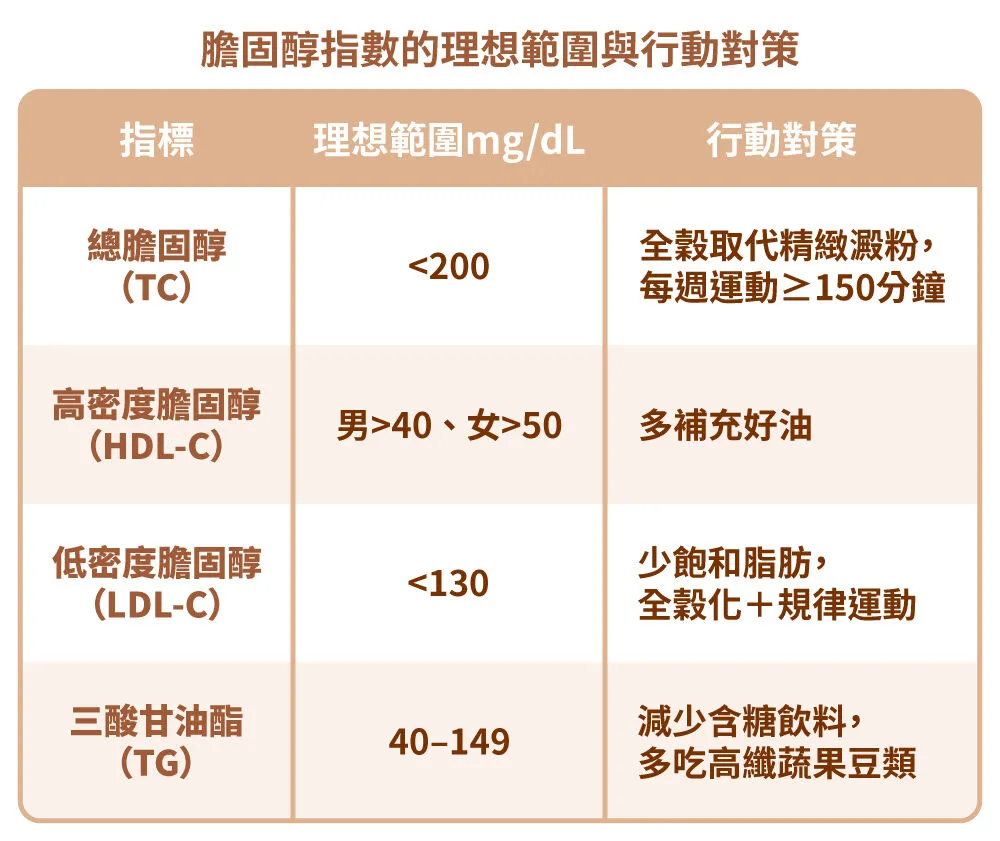 膽固醇指數的理想範圍與行動對策
