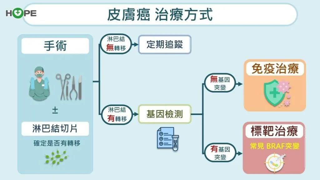 癌症希望基金會_皮膚癌治療方式