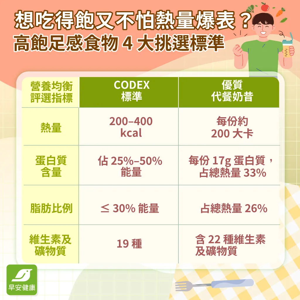 想吃得飽又不怕熱量爆表？高飽足感食物 4 大挑選標準