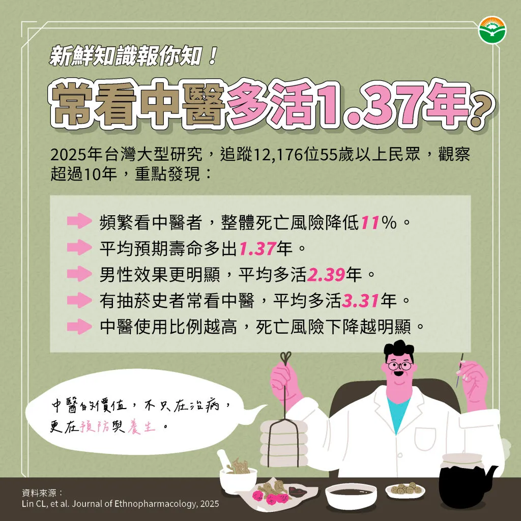 馬光中醫_常看中醫多活1.37年