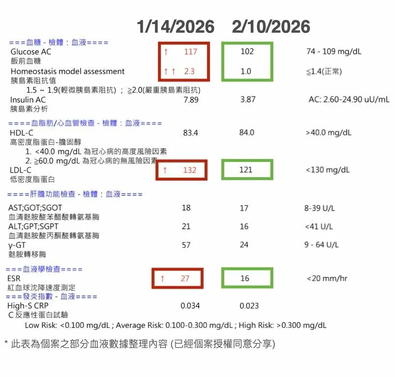呂美寶營養師＿個案吃青花菜苗改善三高