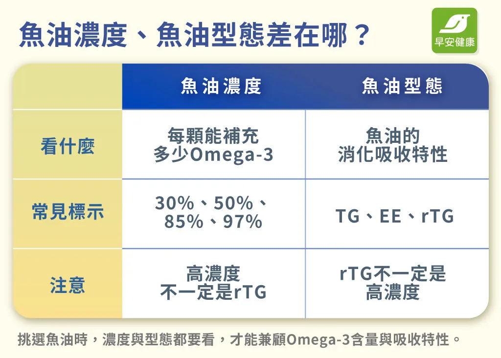 魚油濃度及型態都要看，高濃度魚油不一定是rTG魚油