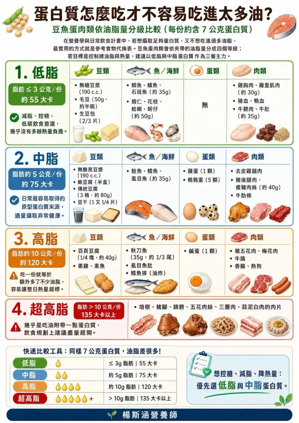 楊斯涵營養師_蛋白質怎麼吃才不容易吃進太多油