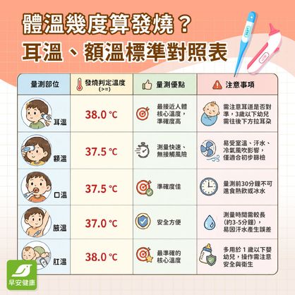 體溫幾度算發燒？耳溫、額溫標準對照表與實用退燒法整理