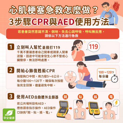 心肌梗塞急救怎麼做？正確自救、救人3步驟，CPR與AED使用方法