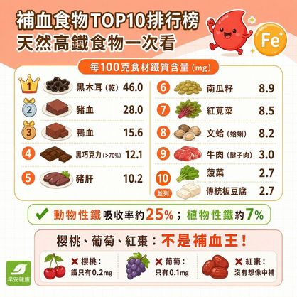 2026補血食物排行榜！推薦10大天然高鐵食材，補血這樣吃最有效
