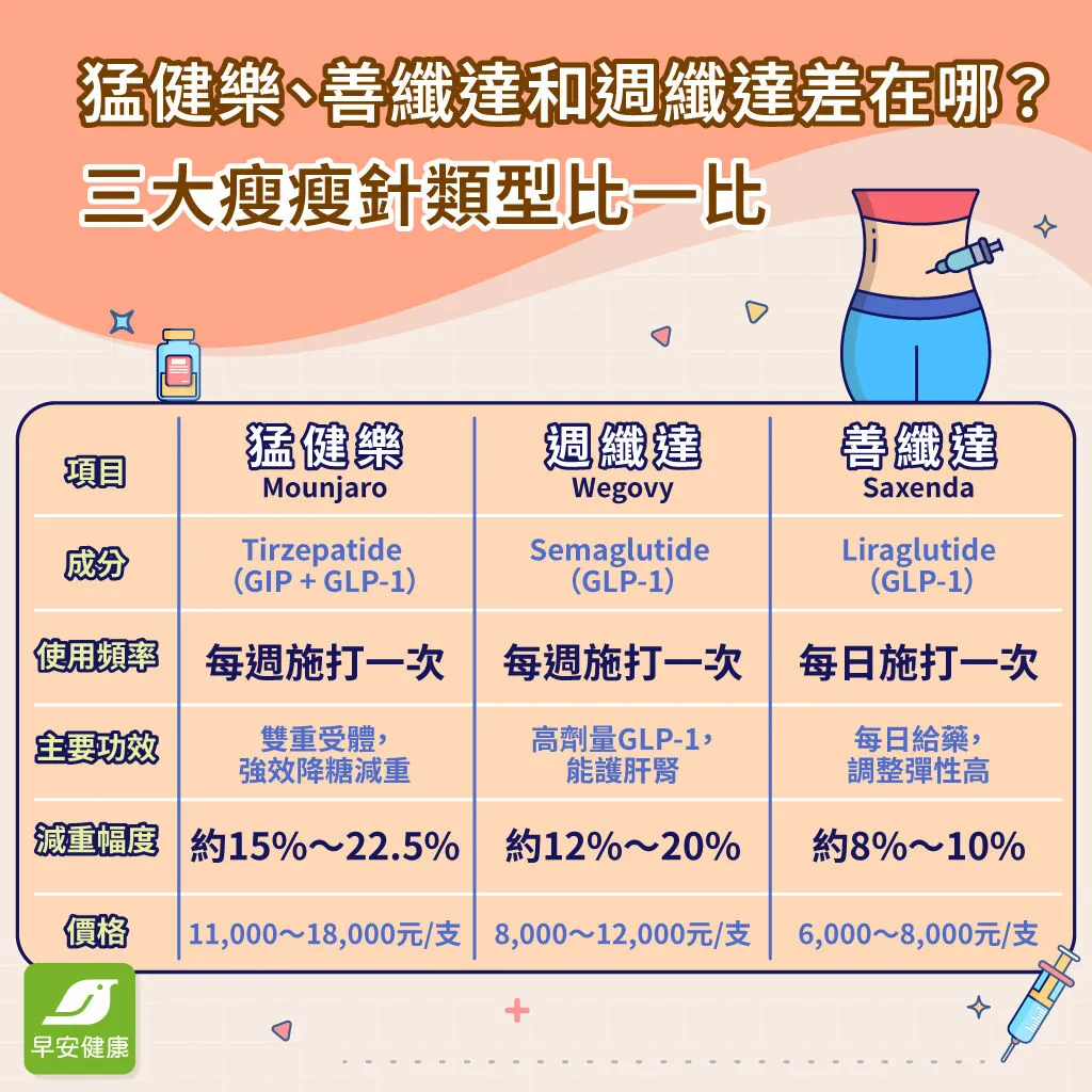 打猛健樂能瘦多少？猛健樂常見副作用、3大瘦瘦針比較