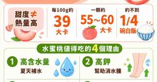 水蜜桃皮可以吃嗎？多汁低卡藏4大功效，這些禁忌別踩雷
