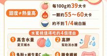 水蜜桃皮可以吃嗎？多汁低卡藏4大功效，這些禁忌別踩雷