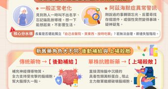 老是找東西、反覆問同樣問題？「正常老化、MCI、早期失智」3大差異一次看懂	
新藥終結「逐漸老去」時代！醫：延長生活自理能力歲月，就是最好的期待
