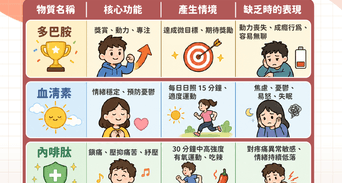 多巴胺是什麼？5大不足症狀與自然增加多巴胺有哪些方法？