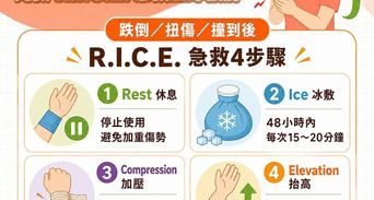 手腕痛怎麼辦？R.I.C.E.原則立即緩解與日常手腕保健方式
