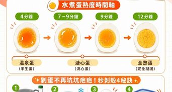 水煮蛋煮幾分鐘？輕鬆學會水煮蛋完美時間與秒剝殼秘訣