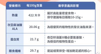 奇亞籽怎麼吃？奇亞籽功效、禁忌與黃金比例一次看