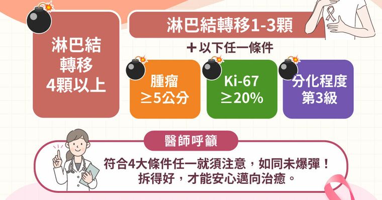 早期乳癌術後還有「未爆彈」？醫師指出4大高復發風險因子