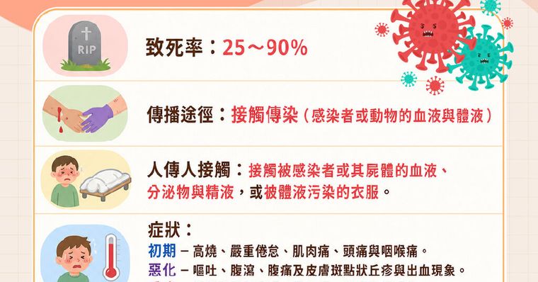 2026伊波拉病毒疫情釀百人亡！伊波拉病毒是什麼、症狀與傳染途徑解析